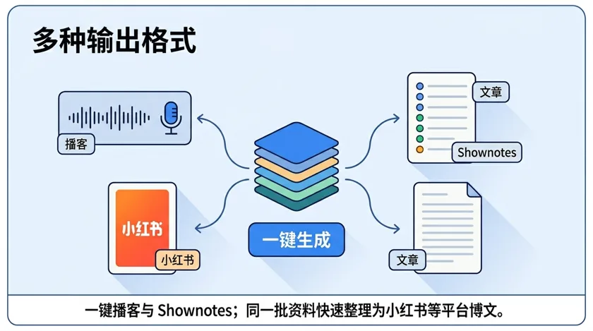 多种输出格式：同一批资料可生成播客、Shownotes、文章与小红书等平台内容